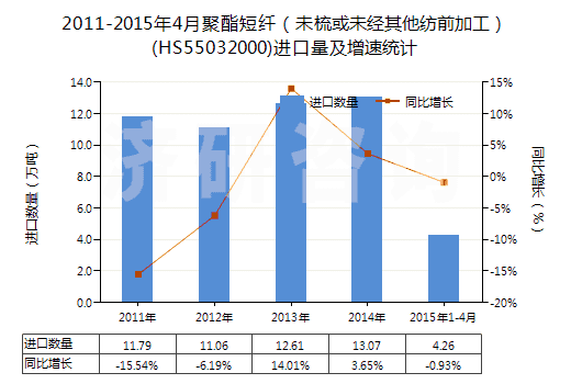 2011-2015年4月聚酯短纖（未梳或未經(jīng)其他紡前加工）(HS55032000)進(jìn)口量及增速統(tǒng)計(jì)